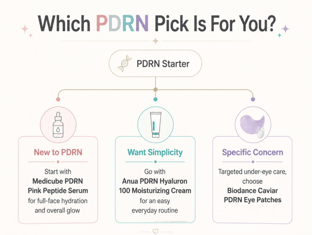 Decision guide for choosing a PDRN serum, cream, or patch.